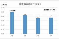 野菜と果物の摂取量によって分けたQ1からQ4の4郡それぞれの循環器疾患による死亡リスクを示す図。Q1が最も摂取量が少なく、Q4が最も多い（人間総合科学大学の発表資料より）