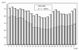 東京都の財政規模・一般歳出の推移を示す図（一般会計当初予算、東京都の発表資料より）