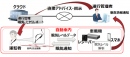 運行管理システムとの連携イメージ図(富士通の発表資料より)