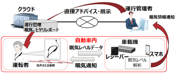 運行管理システムとの連携イメージ図(富士通の発表資料より)