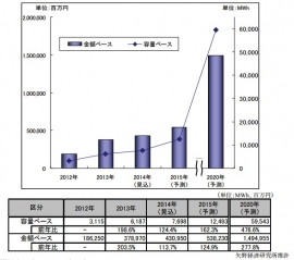 車載用電池世界市場規模推移と予測(矢野経済研究所の発表資料より)