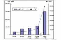 車載用電池世界市場規模推移と予測(矢野経済研究所の発表資料より)