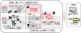 富士通が開発したサイバー攻撃の被害に遭いやすいユーザーを判定する技術のイメージ（同社発表資料より）