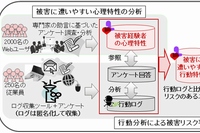 富士通が開発したサイバー攻撃の被害に遭いやすいユーザーを判定する技術のイメージ（同社発表資料より）