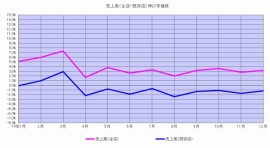 2014年のコンビニエンスストアの月次売上高（全店・既存店）の伸び率推移を示す図（日本フランチャイズチェーン協会の発表資料より）