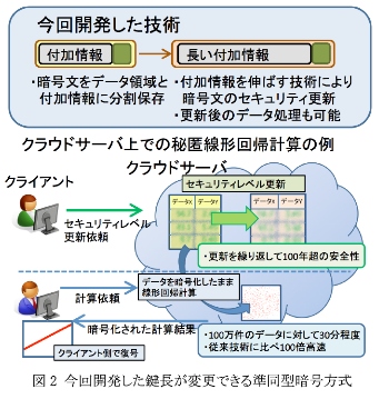 情報通信研究機構(NICT)が開発した暗号方式の概要を示す図（NICTの発表資料より）