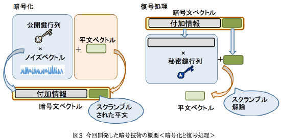 情報通信研究機構(NICT)が開発した暗号方式の暗号化と複合処理の概要を示す図（NICTの発表資料より）