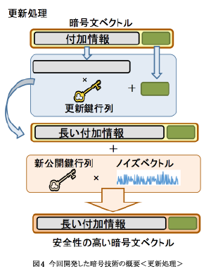 情報通信研究機構(NICT)が開発した暗号方式の更新処理の概要を示す図（NICTの発表資料より）