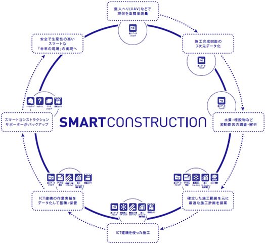 スマートコンストラクションのサービス内容とそれを支える技術を示す図（コマツの発表資料より）