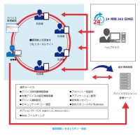 スマートフォンやタブレットを一元管理できる法人向けサービス「デバイスマネジメントサービス」のイメージ図（ワイモバイルの発表資料より）