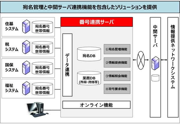 MICJET番号連携サーバ(富士通の発表資料より)