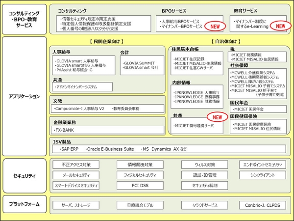 富士通のマイナンバー制度対応ソリューション体系図（同社発表資料より）