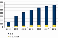 2012年～2018年の国内医療分野 医療と福祉／介護 タブレットソリューション支出額予測（出典：IDC Japan, 1/2015）