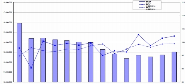 チェーンストアの暦年ベースの総販売額（棒）、店舗調整前前年比（実線）、店舗調整後前年比（点線）の推移を示す図（日本チェーンストア協会の発表資料より）