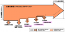 三原太陽光発電所の技術的特徴を示す図(NTTファシリティーズの発表資料より)