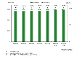 ペット関連総市場規模の推移と予測を示す図 (矢野経済研究所の発表資料より)