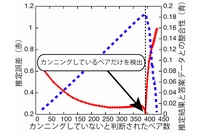 30人クラスの場合に想定される435ペアのうち、1割程度がカンニングをしているケース。青の線が推定結果と答案データとの整合性を表している。この整合性が減少に転じるまで被験者を信じる。減少に転じたとき、残りの被験者間で実際にカンニングをしていた（京都大学の発表資料より）