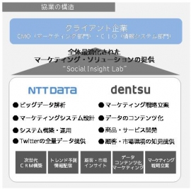 電通とNTTデータの協業構造を示す図(電通の発表資料より) 電通とNTTデータの協業構造を示す図(電通の発表資料より)