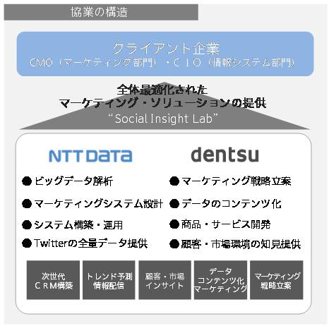 電通とNTTデータの協業構造を示す図(電通の発表資料より)