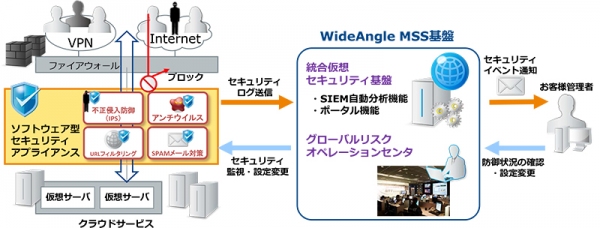 NTTコミュニケーションズが米フォーティネット社と協業して提供するセキュリティサービスの概要を示す図（NTTコミュニケーションズの発表資料より）