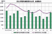 2013年12月～2014年12月にかけての民生用電気機器の国内出荷金額の推移を示す図。消費税が8%になった14年4月以降は9月を除き前年割れが続いた（日本電機工業会の発表資料より）