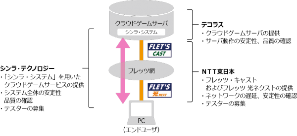 シンラ・テクノロジーがNTT東日本、テコラスと共同で実施する次世代クラウドゲームのテクニカルβテストの内容と、参加各社の役割を示す図（シンラ・テクノロジーの発表資料より）