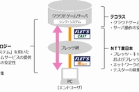 シンラ・テクノロジーがNTT東日本、テコラスと共同で実施する次世代クラウドゲームのテクニカルβテストの内容と、参加各社の役割を示す図（シンラ・テクノロジーの発表資料より）