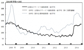 企業向けサービス価格指数の推移を示す図（日銀の発表資料より）