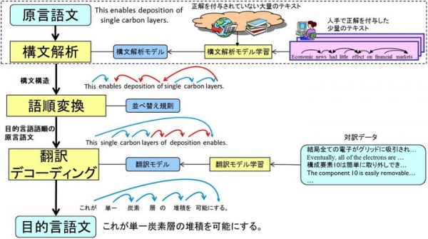 NTTデータが4月に提供開始予定の技術文書翻訳サービスの技術説明図(英語→日本語翻訳の例)(NTTデータの発表資料より)