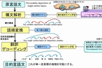 NTTデータが4月に提供開始予定の技術文書翻訳サービスの技術説明図(英語→日本語翻訳の例)(NTTデータの発表資料より)