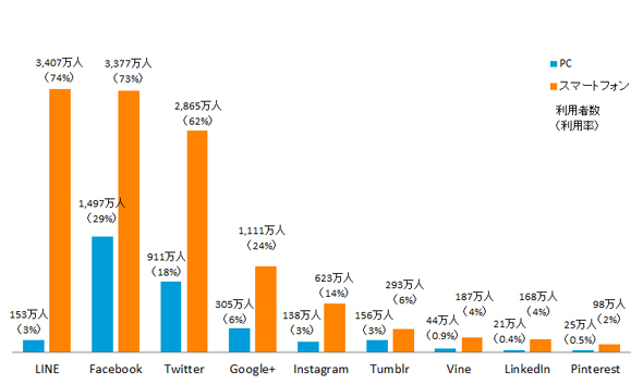 2014年12月の主要SNS及びコミュニケーションサービスの利用者数を示す図（ニールセンの発表資料より）