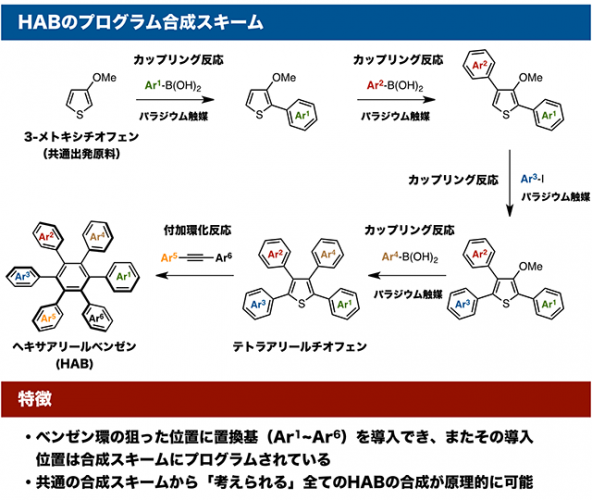 名古屋大学の伊丹健一郎教授らによる研究グループは、置換ベンゼンを意のままに作る新しい合成法を開発した（写真：同大学の発表資料より）