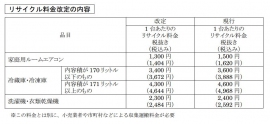 三菱電機が実施するリサイクル料金改定の一覧表。対象となるのは、家庭用ルームエアコン、冷凍庫・冷蔵庫、洗濯機・衣類乾燥機（同社発表資料より）