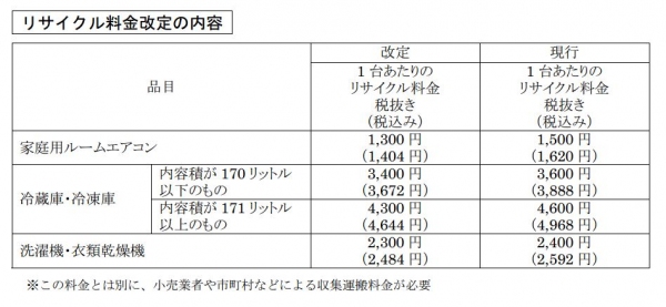 三菱電機が実施するリサイクル料金改定の一覧表。対象となるのは、家庭用ルームエアコン、冷凍庫・冷蔵庫、洗濯機・衣類乾燥機（同社発表資料より）