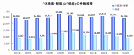 「休廃業・解散」と「倒産」の件数推移を示す図（帝国データバンクの発表資料より）