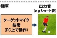 NTTが開発したスポーツ中継向け「ターゲットマイク技術」のイメージ(NTTの発表資料より)