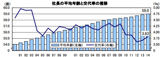 社長の平均年齢と交代率の推移(帝国データバンクの発表資料より)