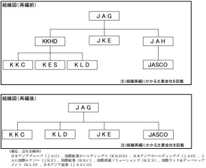グローバル規模でグリーン・コミュニティの実現を目指す日本アジアグループ＜３７５１＞（東マ）は、３月１日付（予定）でグループ組織の再編を行うことを決めた。