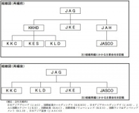 グローバル規模でグリーン・コミュニティの実現を目指す日本アジアグループ＜３７５１＞（東マ）は、３月１日付（予定）でグループ組織の再編を行うことを決めた。