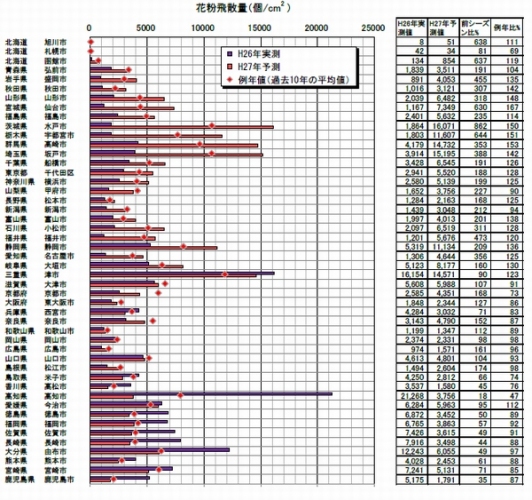 各地のスギ花粉飛散量の予測を示す図（環境省の発表資料より）