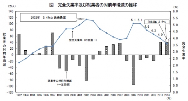 完全失業率及び就業者の対前年増減の推移を示す図（総務省の発表資料より）