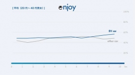 直進加速時の脳の数値を示す図。EVの値がこれまでの内燃機関を搭載したクルマに比べ、5ポイント以上高い人が6名、うち5名が10 ポイント以上高いという結果が得られた（フォルクスワーゲン グループ ジャパンの発表資料より）