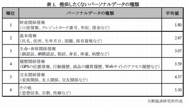 消費者が企業に提供したくないパーソナルデータの種類。もっとも提供したくないものを1ポイント（1位）とし、6ポイント（6位）まで順に番号を付けたものの平均値となっている。値が小さいほど「提供したくない」ことを示す（矢野経済研究所の発表資料より）