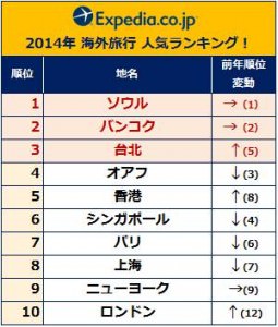 2014年海外旅行　人気ランキング(エクスペディアジャパンの発表資料より)