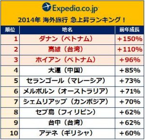 2014年海外旅行　急上昇ランキング (エクスペディアジャパンの発表資料より)