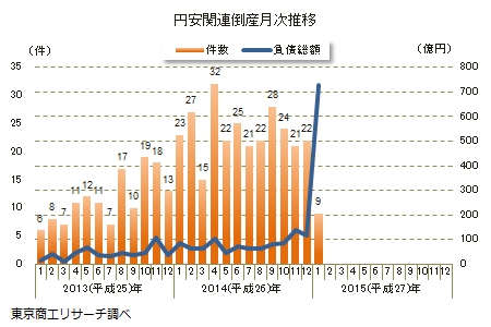 円安関連倒産の月次推移を示す図(東京商工リサーチの発表資料より)