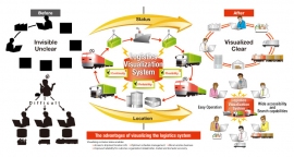 物流可視化システムのアドバンテージを示す図（NECのWebサイトより）