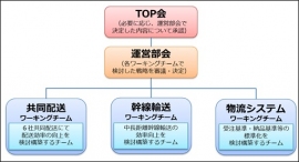 味の素、カゴメ、Mizkan、日清オイリオ、日清フーズ、ハウス食品の食品メーカー6社が構築する食品企業物流プラットフォームの体制イメージ図（6社の発表資料より）