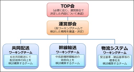 味の素、カゴメ、Mizkan、日清オイリオ、日清フーズ、ハウス食品の食品メーカー6社が構築する食品企業物流プラットフォームの体制イメージ図（6社の発表資料より）