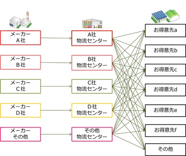 現行の配送イメージ